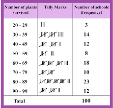Also, the frequency must be equal to the total number of observations noted after tallying. Frequency Distribution Definition Facts Examples Cuemath
