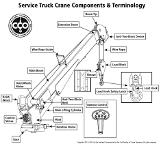 Nccco Service Truck Crane Operator Certification Overview