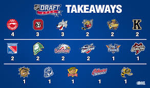 We have all 217 picks, starting with the first overall selection by the new york rangers and ending. Ohl Takeaways From The 2020 Nhl Draft Ontario Hockey League
