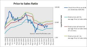 Nokia stock has delivered basically zero returns at best for years now. Stock Valuation Nokia Oyj Nokia Prothinker Professional Analytics On Demand