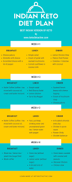 No Doubt For Indians An Indian Keto Diet Plan Is The Most Sought After Dieting Plan For Obvious Reasons Across The Intern Keto Diet Plan Keto Diet Diet Plan