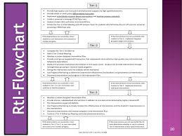 Response To Intervention Rti Ppt Download