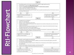 response to intervention rti ppt download