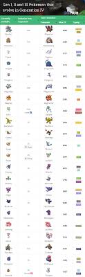 generation 1 2 and 3 pokemon that evolve in generation 4 a