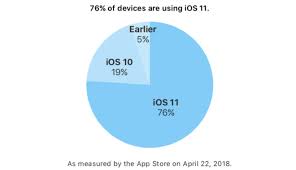 ios 11 now installed on 76 of compatible devices up 11