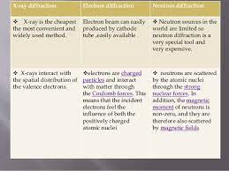 Difference B W Electron Neutron And X Ray Diffraction And Advantages