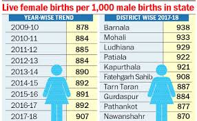 Punjab Sex Ratio Up By 15 In A Year