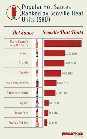 Sriracha2go Blog How Hot Is Sriracha On Scoville Scale