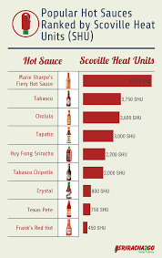 sriracha2go blog how hot is sriracha on scoville scale