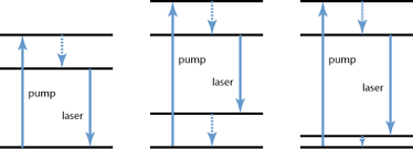 rp photonics encyclopedia four level and three level gain