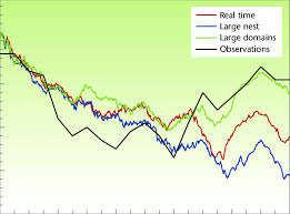 Time Series Of Sea Level Pressure At Hurricane Bills Center