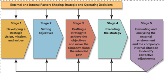 Using an integrated pest management process is not an overnight affair. Ch 2 Strategy Formulation Execution And Governance Flashcards Quizlet