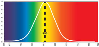 How Light Intensity Is Measured Eye Hortilux