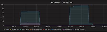 Reducing Api Overhead By 70 With Prometheus And Grafana