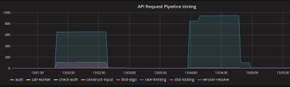 reducing api overhead by 70 with prometheus and grafana