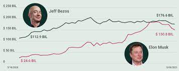 Musk owns over 13,037 units of tesla inc stock worth over $20,804,236,002 and over the last 12 years he sold tsla stock worth over $593,320,897. The World S Billionaires 2021 Timeline Musk Vs Bezos