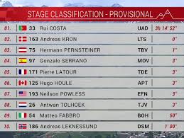 Confirmamos que @solermarc93 ha sufrido fracturas en las dos cabezas de radio y la cabeza del cúbito izquierdo tras caída en el #tdf2021. Tour De Suiza 2021 Clasificaciones De La Etapa 6