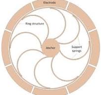 Micro-Electromechanical Systems Vibrating Gyroscopes ...