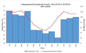 La temperatura media dell'acqua sul lago ontario a toronto a marzo è di +2°c e su english bay vancouver è di +7.1°c. Precipitacao E Temperatura Media Mensal O Aumento Da Temperatura A Download Scientific Diagram
