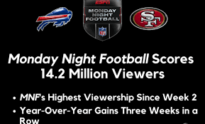 Get game scores for your favorite football teams on foxsports.com! Monday Night Football Scores 14 2 Million Viewers Espn Press Room U S