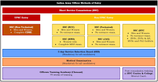 indian army officer recruitment selection boot camp