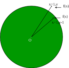 Maybe you would like to learn more about one of these? Bresenham S Circle Drawing Algorithm Geeksforgeeks
