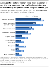 It's also fair that clover is usually flying under the. 10 Facts About Americans And Online Dating Pew Research Center