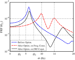 To see if you have an application which support frf file format you need to double click on the file. Minimum Weight Optimal Design Of Truss Structure With Frequency Response Function Constraint Journal Of Aerospace Engineering Vol 33 No 4