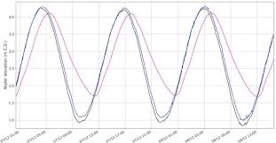 Hydrodynamics And Spm Transport In An Engineered Tidal