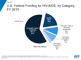 u s federal funding for hiv aids trends over time the