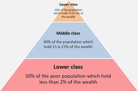File:Pyramid of different social and economic classes by population and  wealth.jpg - Wikimedia Commons