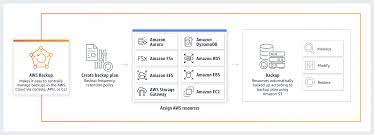 Who can win the iaas enterprise market? Aws Backup Zentralisierte Cloud Sicherung Amazon Web Services
