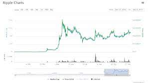 Xrp, and all major cryptocurrencies, peaked in early 2018. The Ripple Currency Problem Why Permissioned Blockchains Will Devalue Xrp Hacker Noon