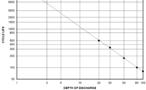 Does Load Testing Shorten Lead Acid Battery Life Swift