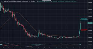 Price trends and support levels forecast. Dogecoin Price Prediction Can Doge S Surge Propel The Coin Over The 0 0045 Resistance Coincodex