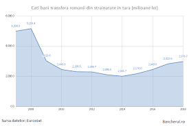 Bancherul Transferurile De Bani Din Strainatate Ce Valoare Au Cum Se Fac Si Cat Costa