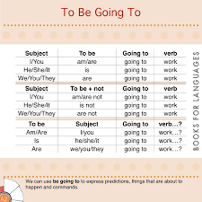 Be Going To Grammar Teaching Grammar English Grammar