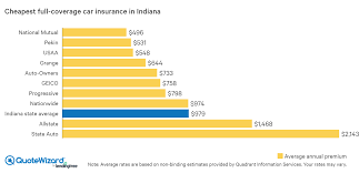Get information about car insurance rates by state to see how your rate compares to your state average. Where To Get Cheap Car Insurance In Indiana Quotewizard