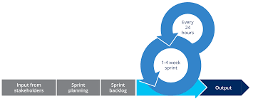 Lesson 3 Implementing Agile Lessons Mckinsey Academy Agile Scrum Agile Kanban