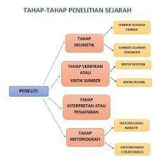 Check spelling or type a new query. Bermaksud Membuat Rekonstruksi Masa Lalu Secara Sistematis Dan Objektif Untuk Memperoleh Simpulan Brainly Co Id