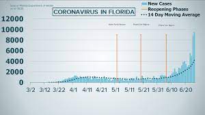 Coronavirus cases in orange county are currently reaching approximately 1,000 cases a day due to the. Coronavirus In Florida 9 585 New Cases On June 27 Wtsp Com