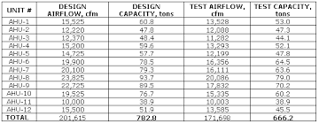 independent building commissioning agents and field testing