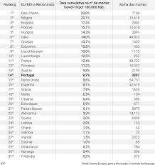 Espanhóis mais fortes no jogo. Portugal No Top 10 Dos Paises Europeus Com Mais Casos Por 100 Mil Habitantes