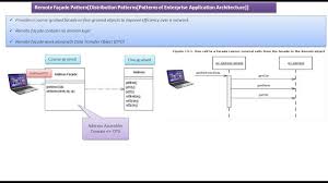 Java Ee Remote Facade Design Pattern Facade Design Pattern Facade Design Pattern Design