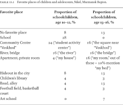 دانلود آهنگ brid creek paintball | white moth 2007 apple / spotify. Favorite And Least Favorite Places Of The Northern Border Cities As Exemplified In The Drawings Of Schoolchildren Of Nikel And Kirkenes In Human And Societal Security In The Circumpolar Arctic