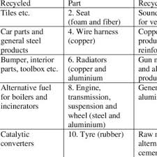 You'll then pay vehicle tax every 6 or 12 months at a different rate. Pdf End Of Life Vehicles Recovery Process Description Its Impact And Direction Of Research
