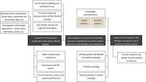 Accelerate lifestyle activities by reducing administrative workload. Leveraging Big Data Analytics For Personalized Elderly Care Opportunities And Challenges Sciencedirect