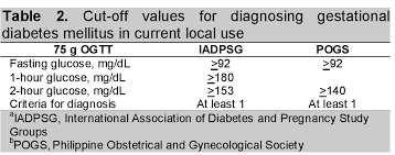 In genetics, a maternal effect occurs when the phenotype of an organism is determined by the genotype of its mother. View Of Association Of Gestational Diabetes Mellitus Diagnosed Using The Iadpsg And The Pogs 75 Gram Oral Glucose Tolerance Test Cut Off Values With Adverse Perinatal Outcomes In The Philippine General Hospital