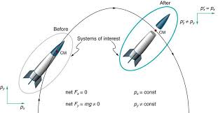 Fab f, start subscript, a, b, end subscript—but because of newton's third law, there is an equal force in the. Conservation Of Momentum Physics