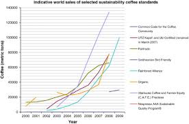Nespresso, the world's first coffee capsule system, followed in 1986. National Contexts Matter The Co Evolution Of Sustainability Standards In Global Value Chains Sciencedirect